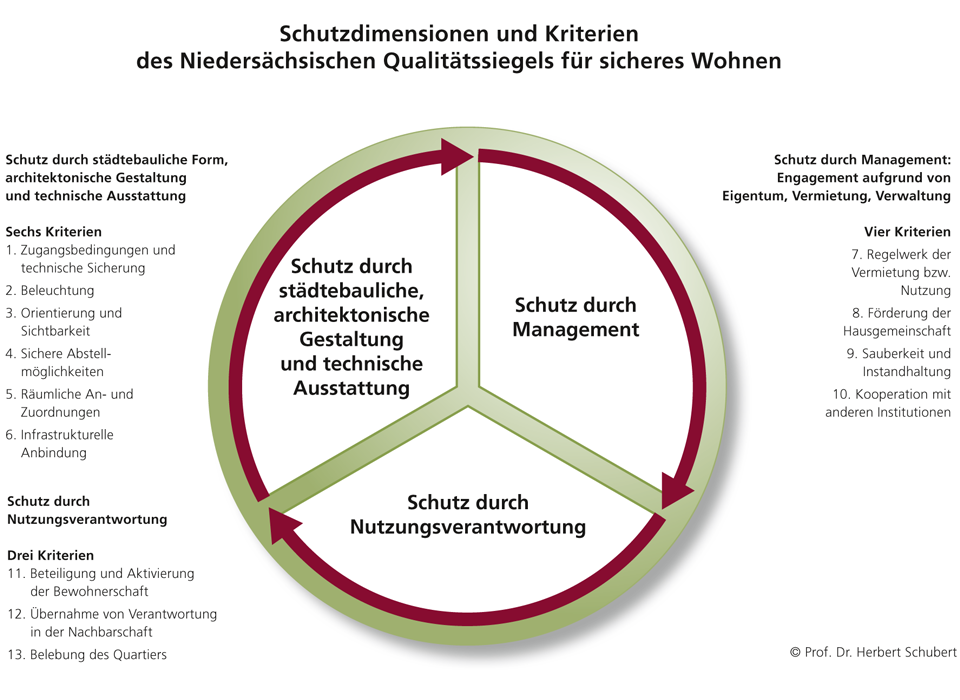 Schutzdimensionen und Kriterien des Niedersächsischen Qualitätssiegels für sicheres Wohnen