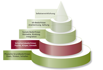 Abb. Bedürfnispyramide nach Abraham Maslow